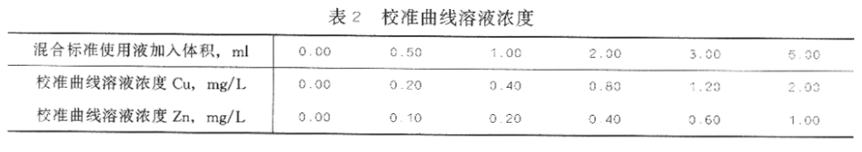表2校準曲線溶液濃度 表2校準曲線溶液濃度