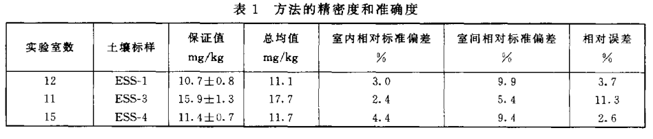 精密度和準確度 精密度和準確度