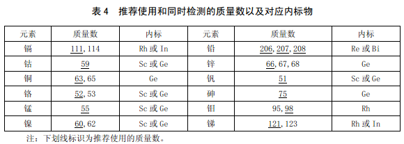 推薦使用和同時檢測的同位素以及對應內標物 推薦使用和同時檢測的同位素以及對應內標物