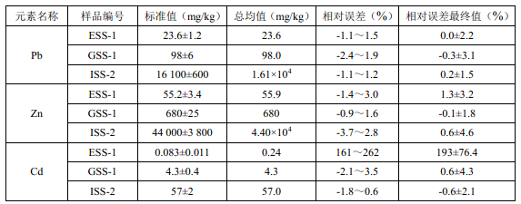 固體廢物方法準確度 固體廢物方法準確度